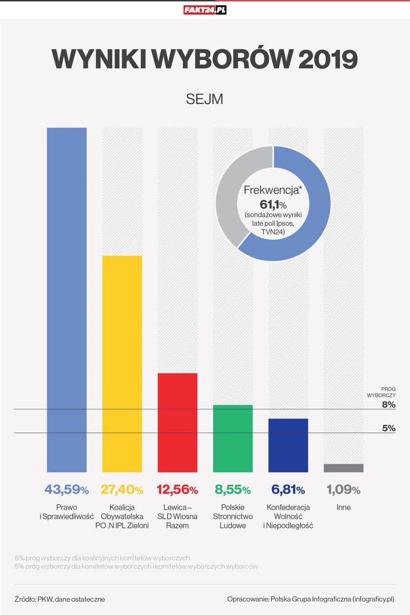 Wyniki wyborów 2019 PKW podała oficjalne wyniki. Zobacz, ilu posłów