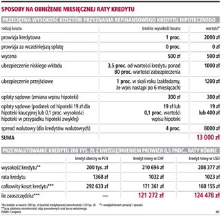 Na zmianie waluty można zyskać 6 tys. zł rocznie