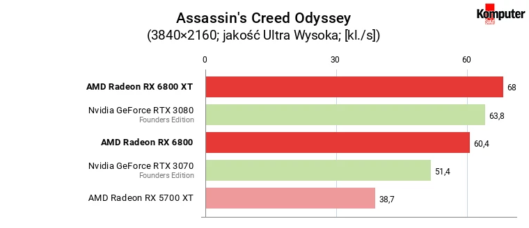 AMD Radeon RX 6800 i 6800 XT – Assassin's Creed Odyssey 4K