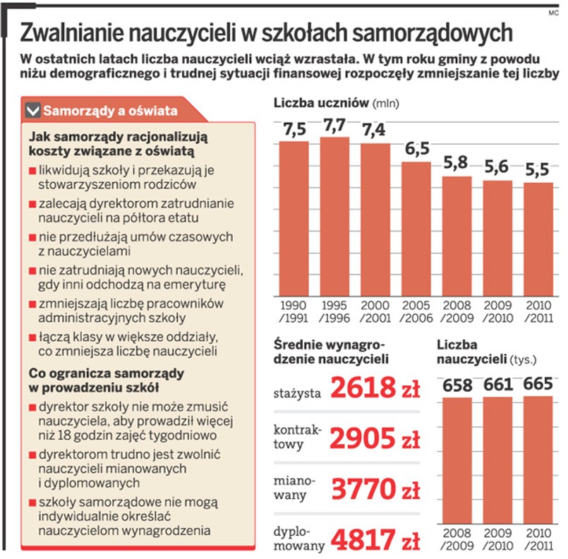 Zwalnianie nauczycieli w szkołach samorządowych