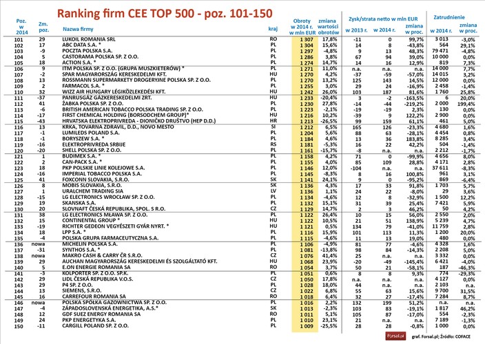 Największy wzrost przychodów udało się osiągnąć w 2014 r. czeskim firmom z listy: licząc w koronach, ich obroty urosły o 7,8 proc., a zysk o ponad 17 proc. Przedsiębiorstwa z Węgier zwiększyły skalę działania o 5,6 proc., a ich zyski były o ponad jedną trzecią większe niż rok wcześniej. Przychody polskich firm zwiększyły się o 1,1 proc. (licząc w złotych), za to zysk stopniał o ponad jedną czwartą. W dużej mierze to efekt księgowej straty Orlenu.