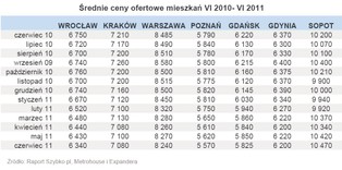 Raport z rynku nieruchomości: ceny mieszkań lecą w dół