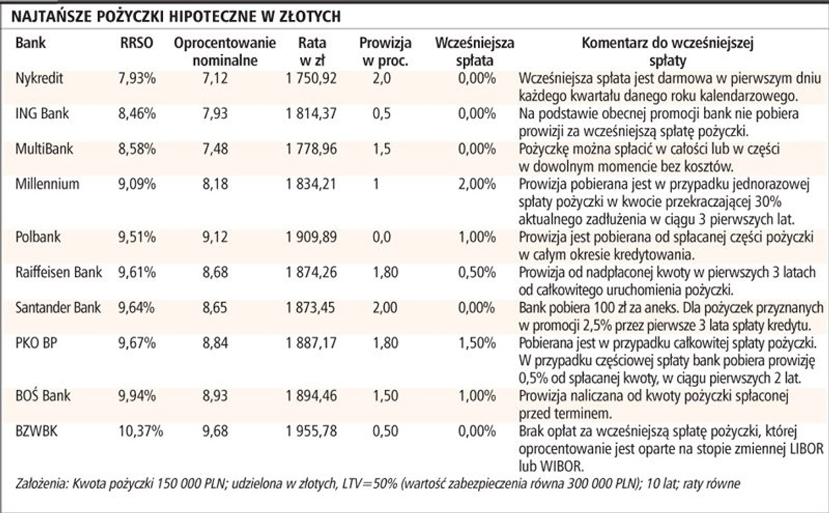 Najtańsze pożyczki hipoteczne w złotych