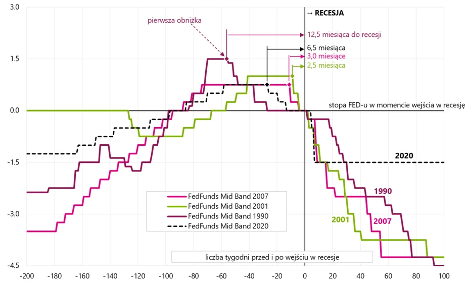 Zmiana stopy referencyjnej FED-u (środek przedziału) w 4 cyklach z lat 1990, 2001, 2007 i 2020 – przed i po wejściu w recesję