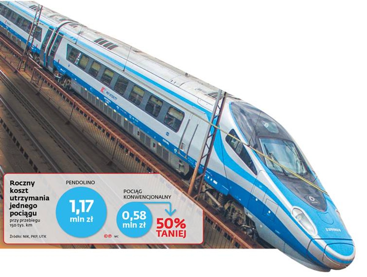Roczny koszt utrzymania jednego pociągu