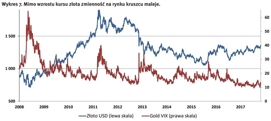 Mimo wzrostu kursu złota zmienność na rynku kruszcu maleje.