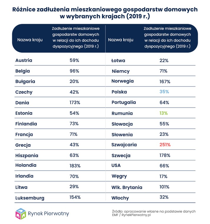 Zadłużenie mieszkaniowe w wybranych krajach