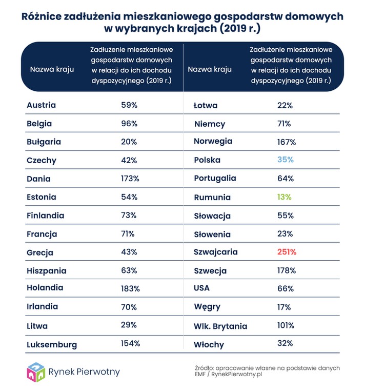 Zadłużenie mieszkaniowe w wybranych krajach