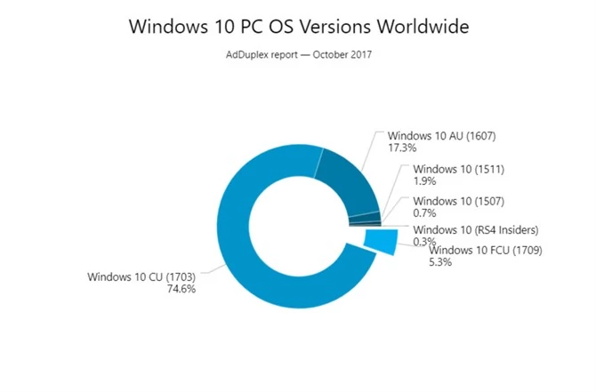 Udział poszczególnych wersji Windows 10
