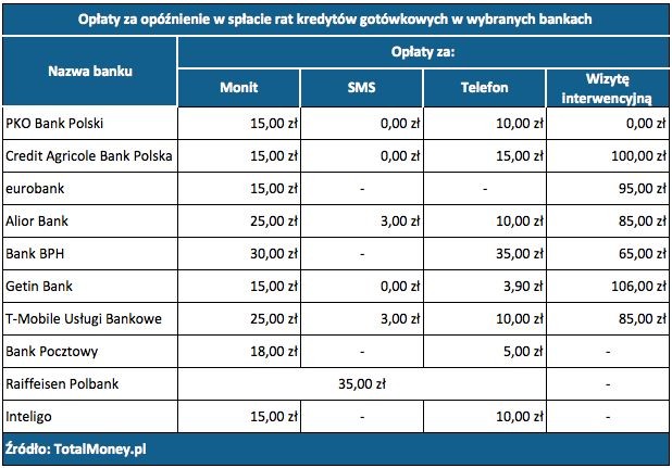 Ile kosztuje opóźnienie w zapłacie rat?