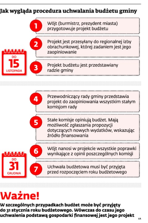 Jak wygląda procedura uchwalania budżetu gminy