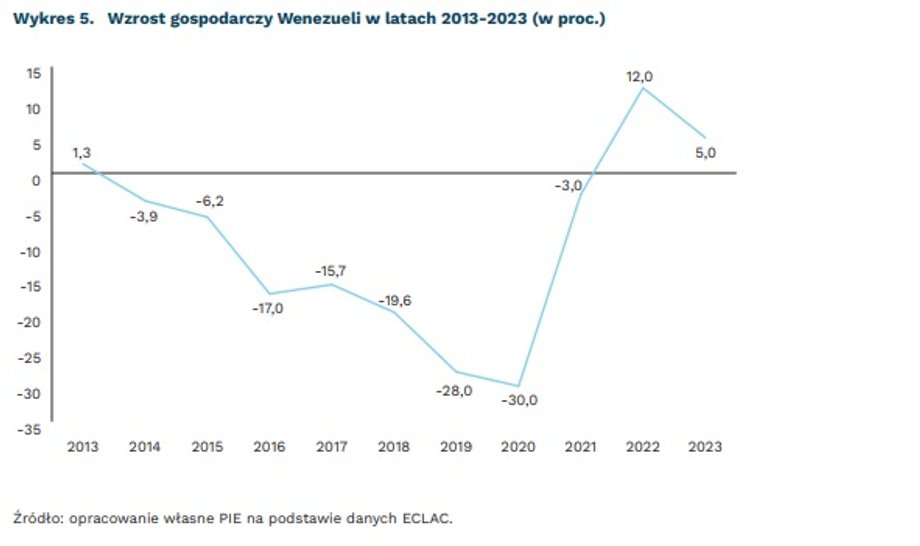 Zmiany PKB Wenezueli w ostatnich latach