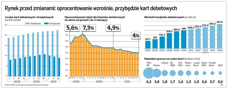 Rynek przed zmianami: oprocentowanie wzrośnie, przybędzie kart debetowych