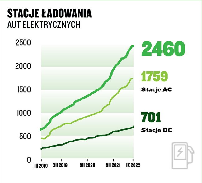 Licznik elektromobilności styczeń–wrzesień 2022