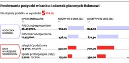 Pożyczka? Fiskus jest tańszy od banku
