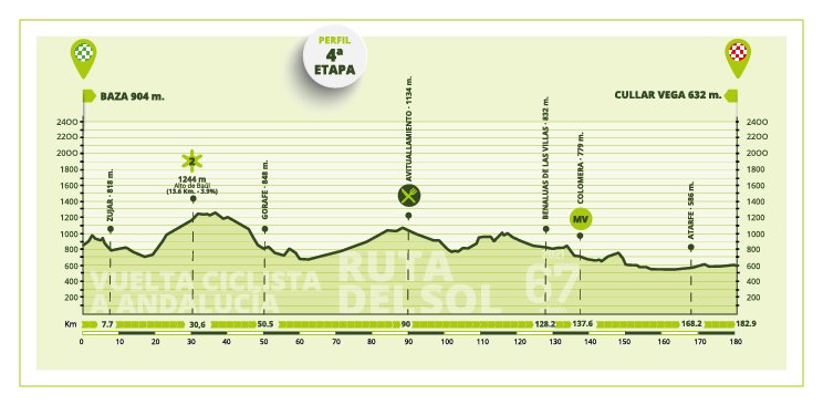 21 maja, etap 4: Baza > Cullar Vega (182,9 km)