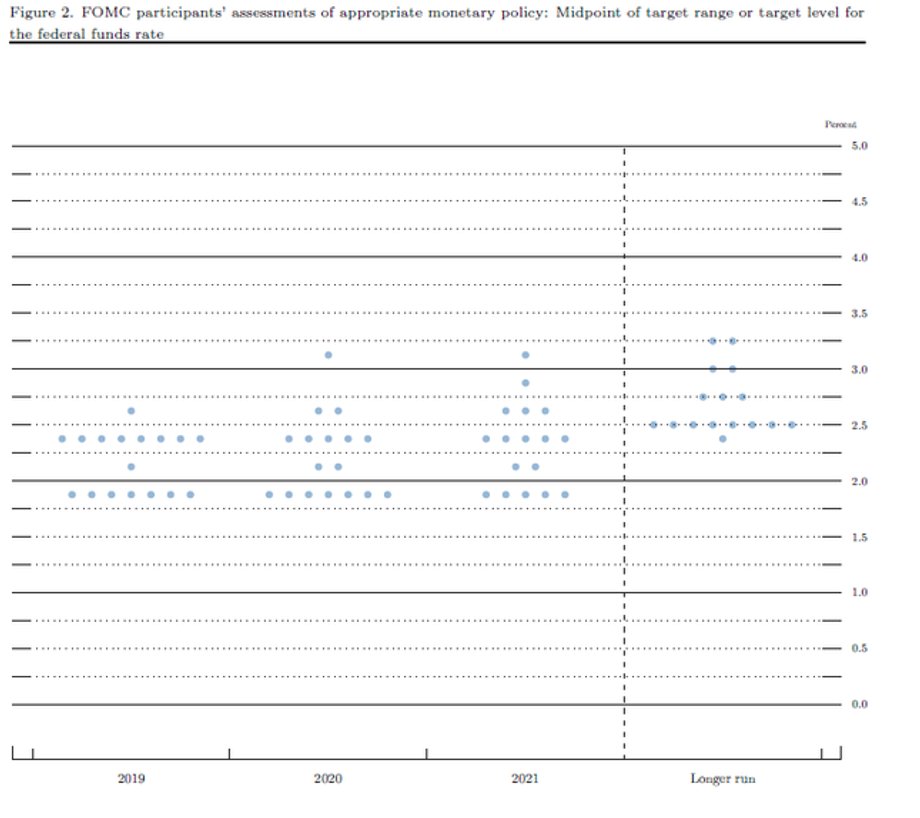Wykres kropkowy Fed. W tym roku możliwa obniżka stóp