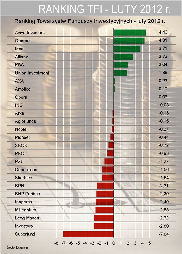 Ranking TFI - luty 2012 r.