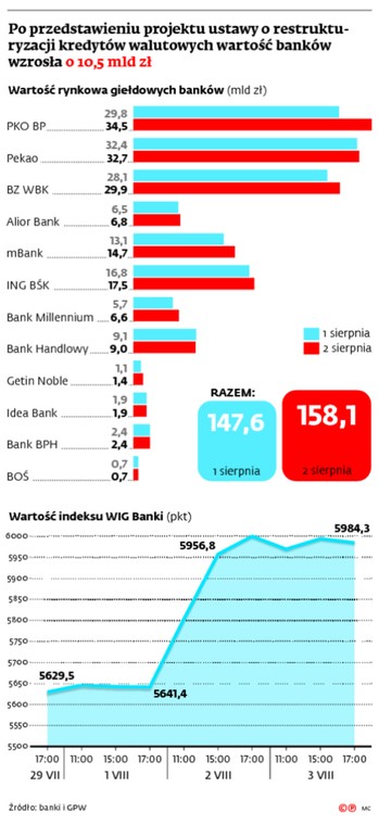 Po przedstawieniu projektu ustawy o restrukturyzacji kredytów walutowych wartość banków wzrosła średnio o 10,5 mld zł