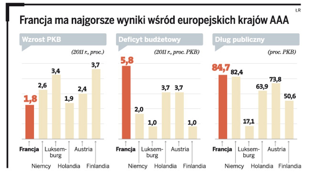 Francja ma najgorsze wyniki wśród europejskich krajów.