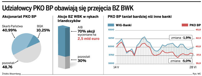 Udziałowcy PKO BP obawiają się przejęcia BZ BWK