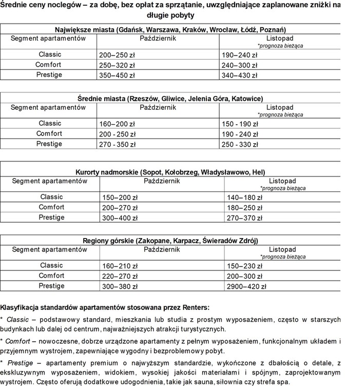 Ceny w najmie krótkoterminowym