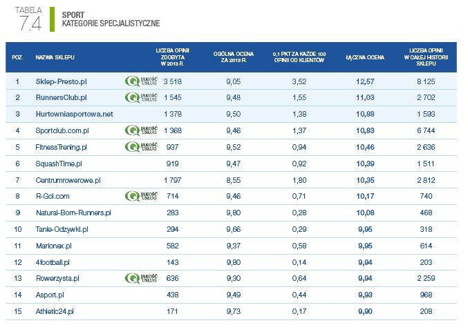 Ranking specjalistycznych sklepów internetowych 2014 - kategoria SPORT