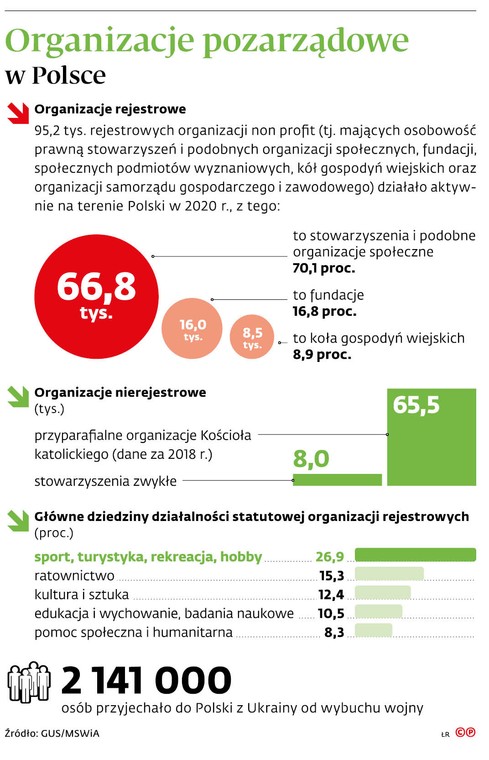 Organizacje pozarządowe w Polsce