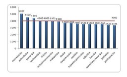 Kto zarabia najwięcej w branży budowlanej?