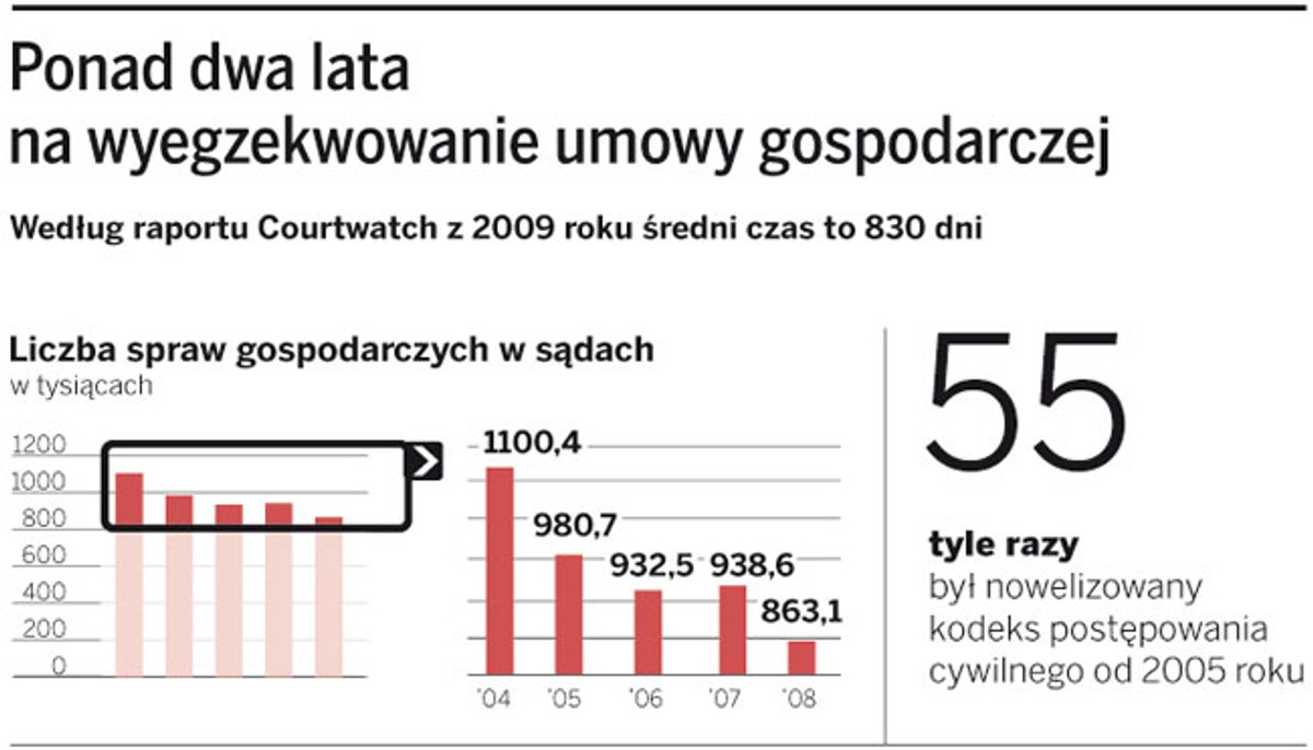 Ponad dwa lata na wyegzekwowanie umowy gospodarczej