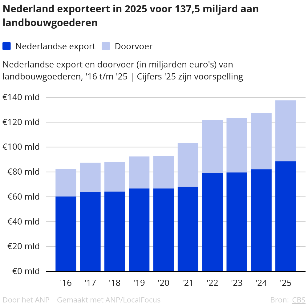De Nederlandse landbouwexport bereikt 137,5 miljard: stijging van 8,4%