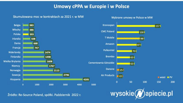 Umowy cPPA w Europie i Polsce