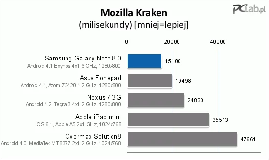 Sytuacja trochę się zmienia w testach GPU. Wtedy się okazuje, że Galaxy Note 8.0 musi uznać wyższość iPada mini. Nie wiemy do końca, czy jest to kwestia optymalizacji platformy czy samej wydajności układu graficznego, ale sprzęt Apple po prostu zapewnia większą płynność animacji w standardowej rozdzielczości zamontowanych w obu urządzeniach ekranów (choć trzeba pamiętać, że GPU iPada mini ma do pokolorowania trochę mniej pikseli niż rywal). Jeśli dorzuci się do tego fakt, że sklep z oprogramowaniem dla urządzeń z nadgryzionym jabłkiem w logo jest trochę lepiej zaopatrzony w zaawansowane gry, to się okazuje, że tabletowi gracze więcej pożytku będą mieli z iPada mini.