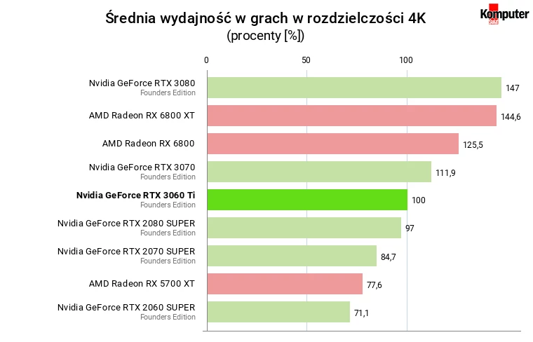 Nvidia GeForce RTX 3060 Ti FE – Średnia wydajność w grach w rozdzielczości 4K