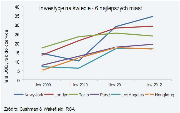 Inwestycje na świecie - 6 najlepszych miast, źródło: Cushman & Wakefield