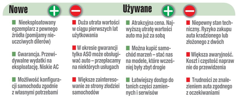 Nowe kontra uzywane