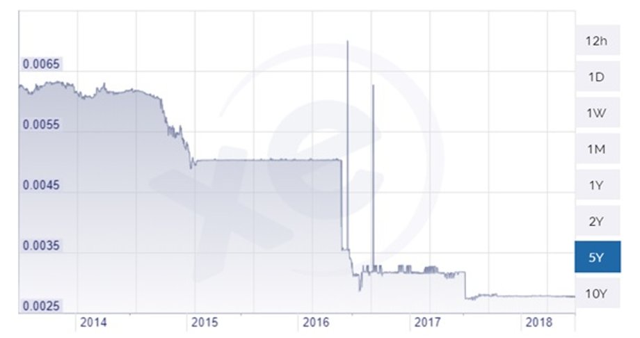 Wykres NGN/USD w latach 2014-2018