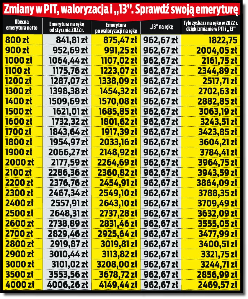 Polski Ład, waloryzacja i trzynastka. Wypłaty dla emerytów w 2022 roku