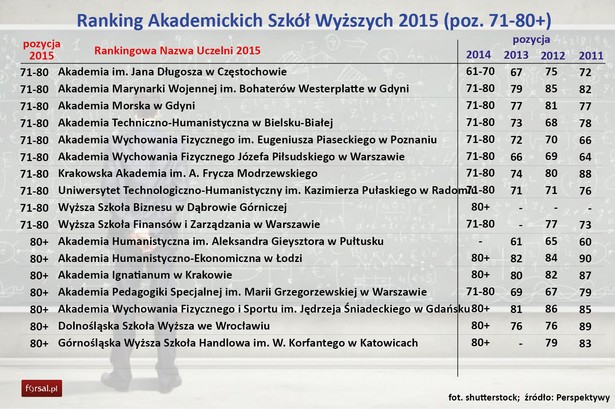 Główny ranking Perspektyw pozwala porównać wszystkie uczelnie w Polsce. Dla licealisty wybierającego studia dużo większe znaczenie może mieć jednak nie tyle całe zestawienie, ile jeden konkretny parametr. Dlatego, poza głównymi tabelami, Fundacja Edukacyjna Perspektywy publikuje też dane dodatkowe. – Tam miejsca się tasują. Na przykład w innowacyjności najlepsza jest Akademia Górniczo-Hutnicza w Krakowie. W umiędzynarodowieniu – Akademia Leona Koźmińskiego – mówi w rozmowie z DGP Waldemar Siwiński, prezes fundacji Perspektywy.