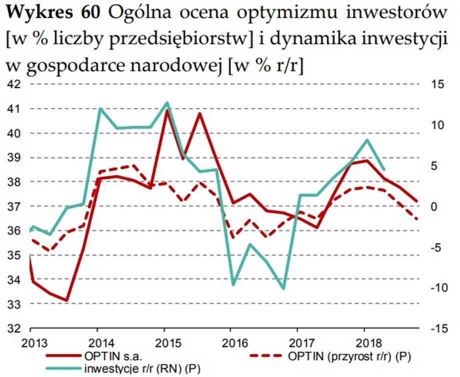 OPTIN – ogólna ocena optymizmu inwestorów liczona
jako udział przedsiębiorstw planujących rozpoczęcie
nowych inwestycji, wzrost nakładów lub rozszerzenie
skali realizowanych inwestycji