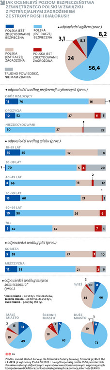 Jak oceniłbyś poziom bezpieczeństwa zewnętrznego Polski w związku z potencjalnym zagrożeniem ze strony Rosji i Białorusi?