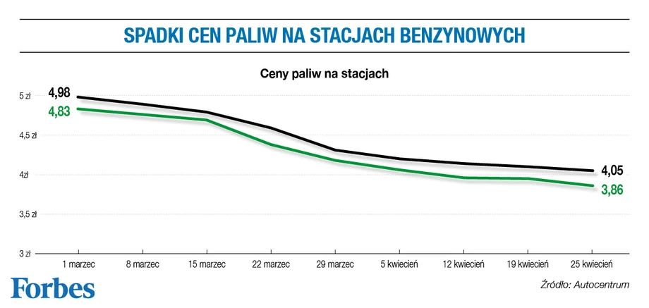 Spadki cen paliw na stacjach benzynowych