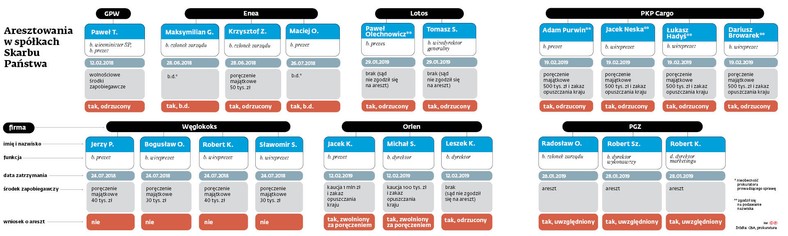 Aresztowania w spółkach Skarbu Państwa
