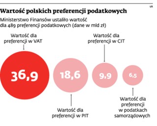 Ulg podatkowych nie było więcej, a ich koszt wzrósł o 7,9 mld zł