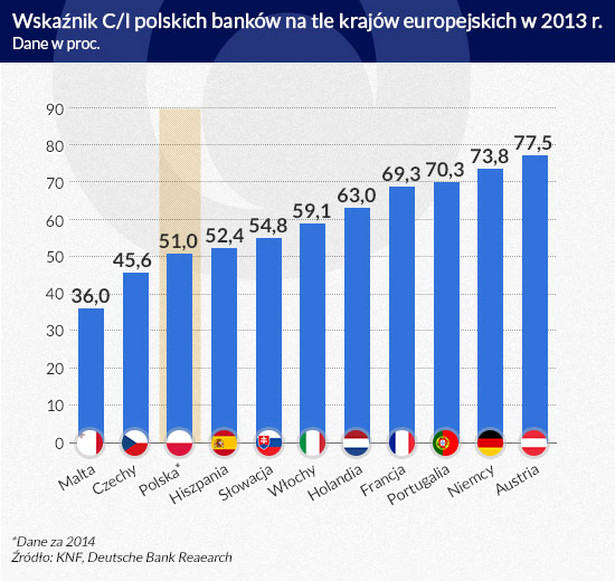 Wskaźnik CI polskich banków (inf. Dariusz Gąszczyk)
