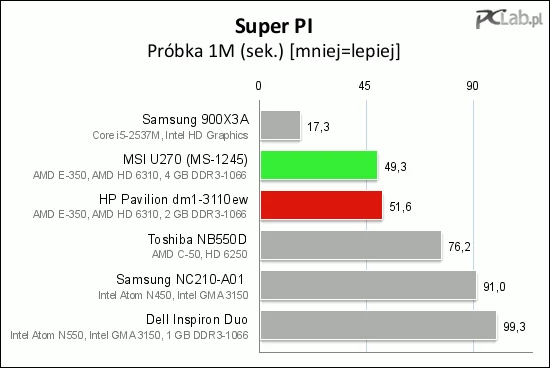 W liczeniu próbki 1M programem Super PI U270 ponownie okazuje się szybszy od Paviliona dm1