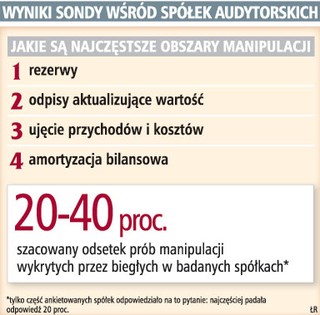 Sprawozdania finansowe spółek są naciągane