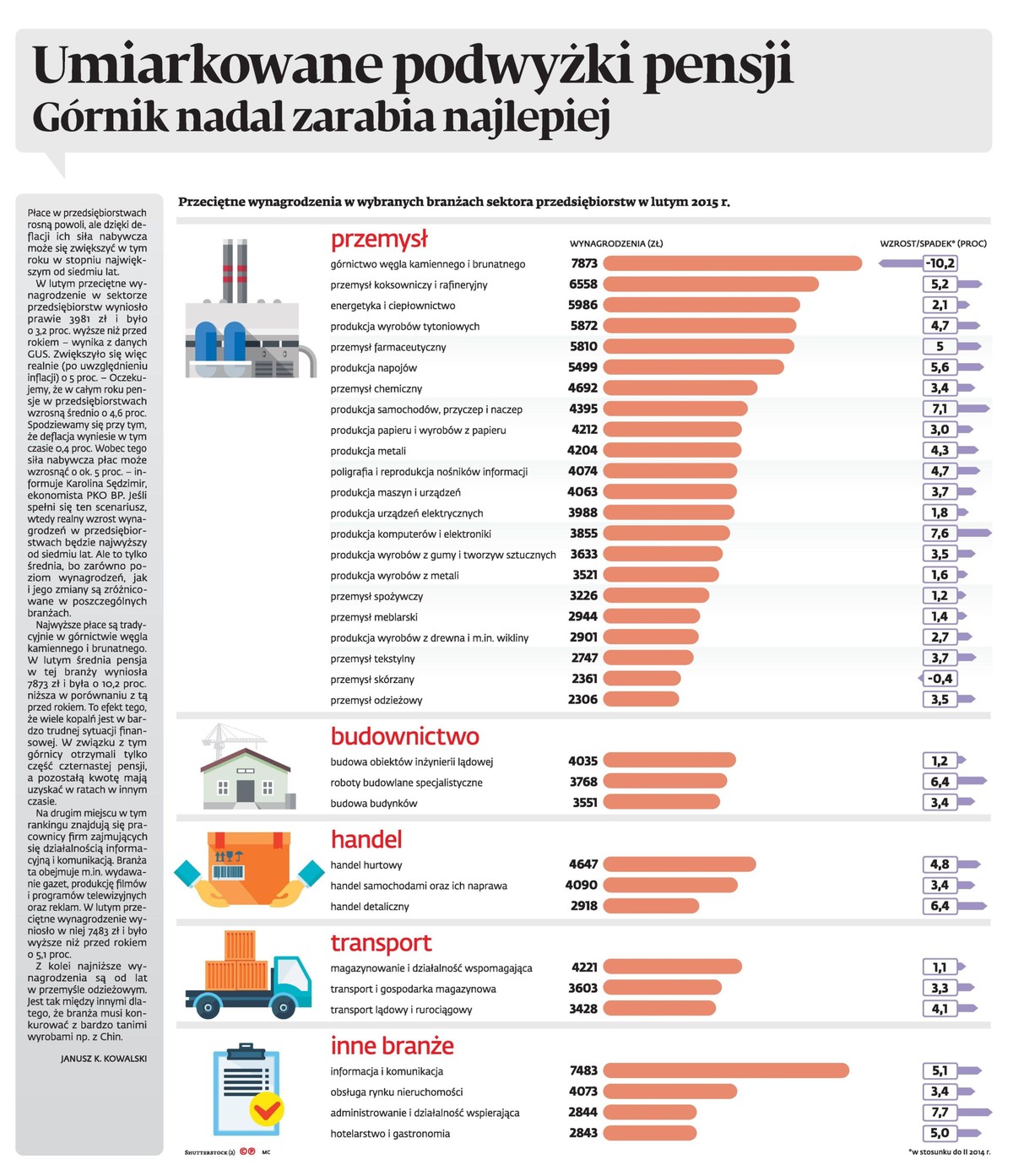 Umiarkowane podwyżki pensji. Górnik nadal zarabia najlepiej