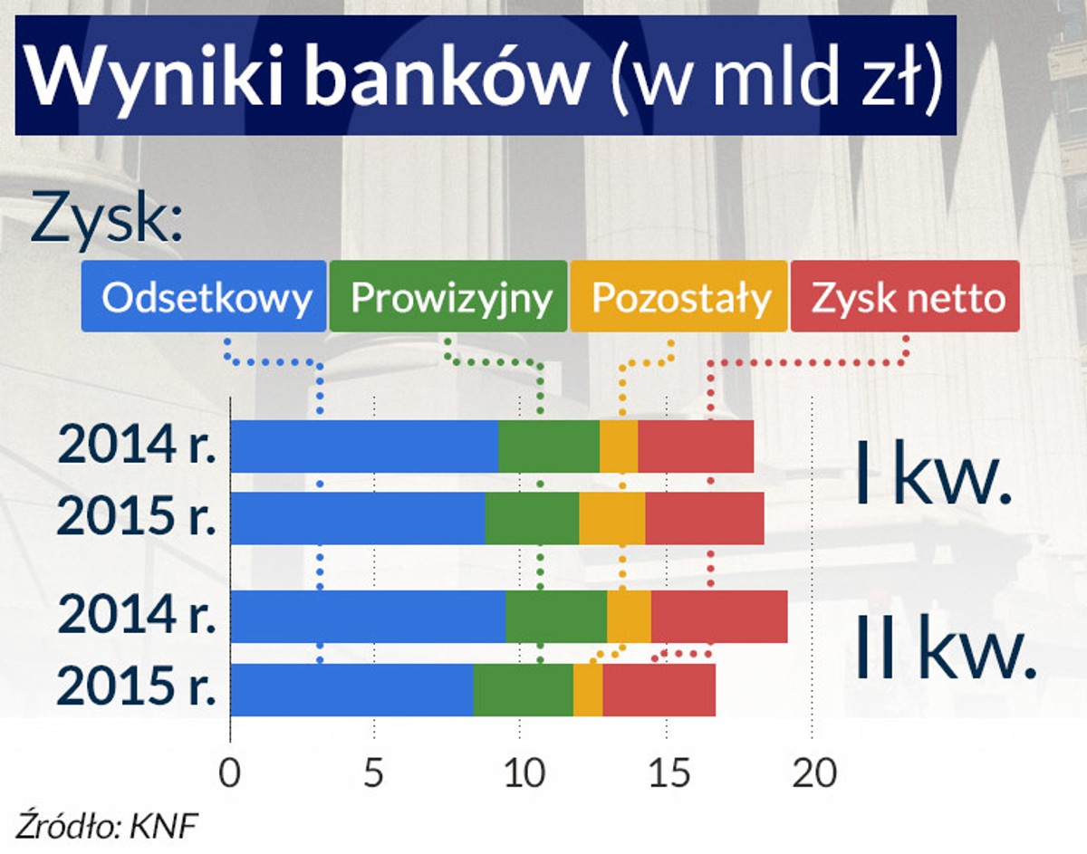 Wyniki banków (w mld zł)