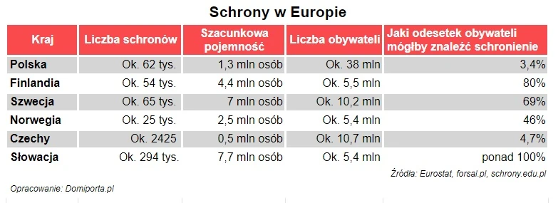 Schrony w Europie